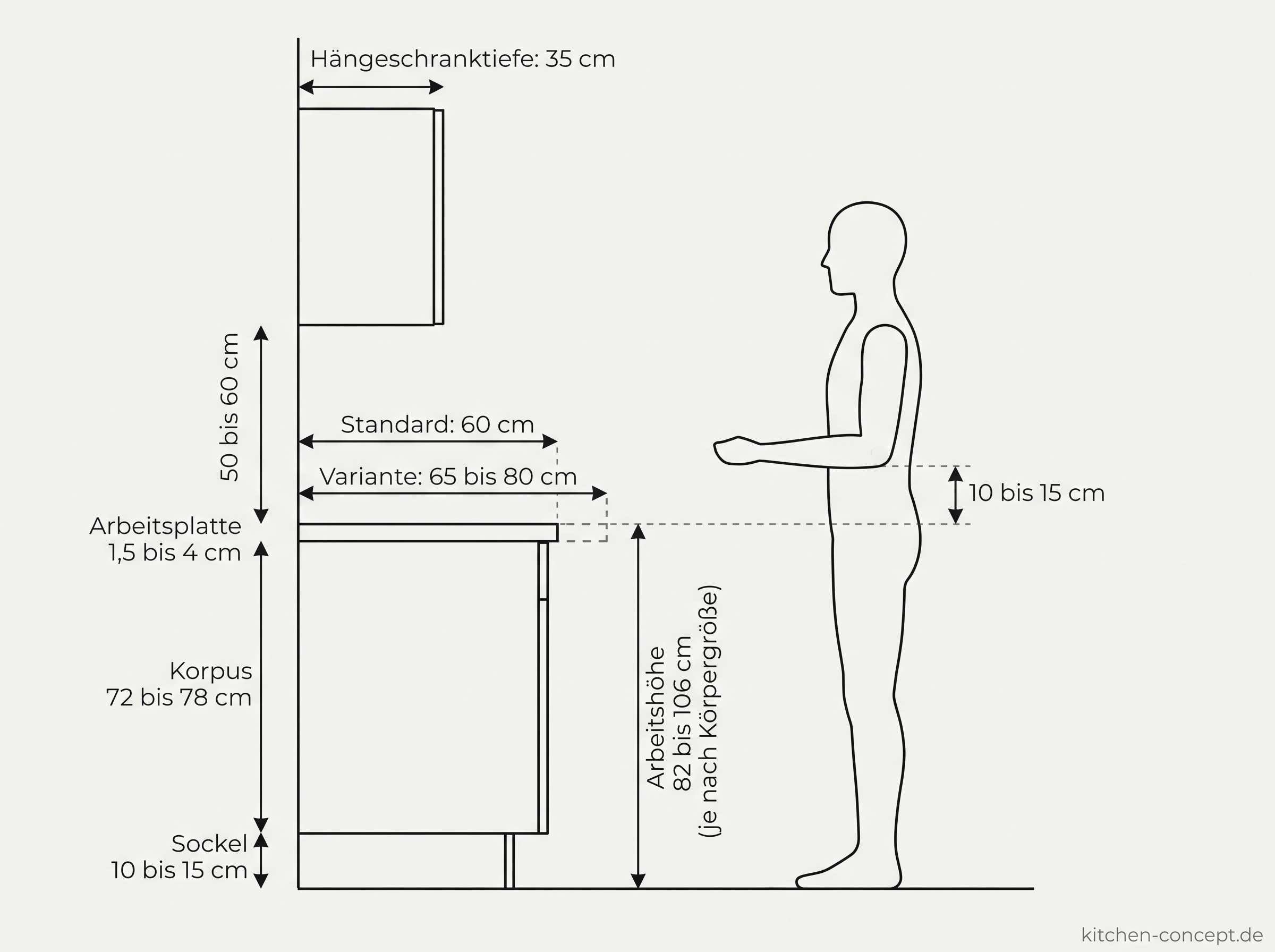 Schnitt-Skizze einer Küchenzeile mit Arbeitshöhe 85 bis 95 cm, Abstand zu Oberschränken 50 bis 60 cm, Arbeitsplattentiefe 60 cm und Oberschranktiefe 35 cm