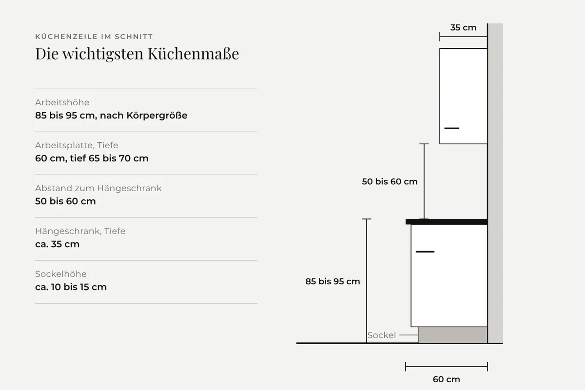 Schnitt-Skizze einer Küchenzeile mit Arbeitshöhe 85 bis 95 cm, Abstand zu Oberschränken 50 bis 60 cm, Arbeitsplattentiefe 60 cm und Oberschranktiefe 35 cm